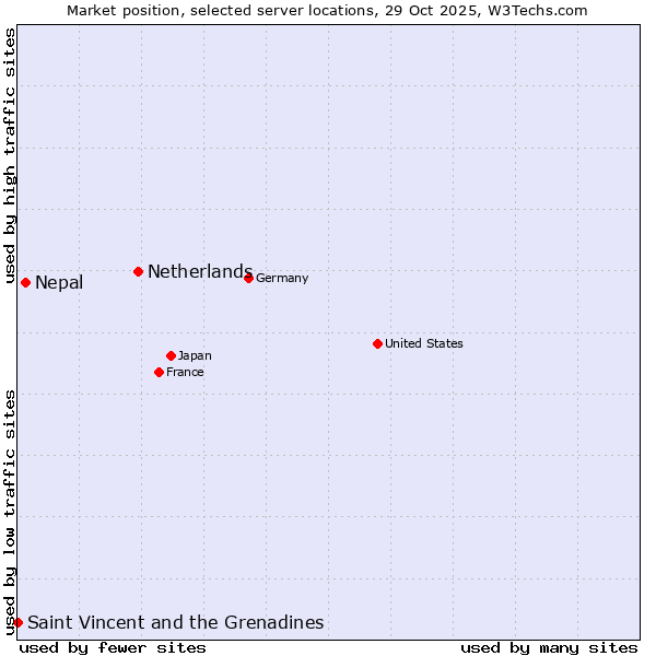 Market position of Netherlands and territories vs. Nepal vs. Saint Vincent and the Grenadines