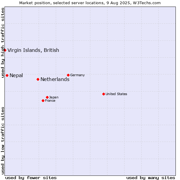 Market position of Netherlands and territories vs. Nepal vs. Virgin Islands, British