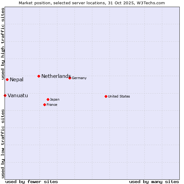 Market position of Netherlands and territories vs. Nepal vs. Vanuatu