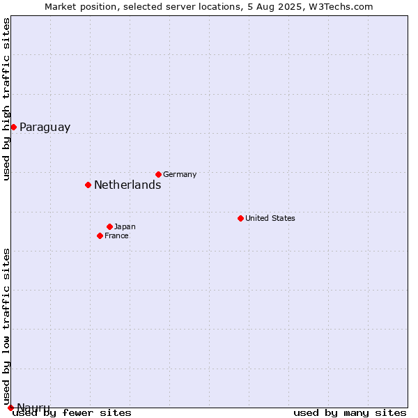 Market position of Netherlands and territories vs. Paraguay vs. Nauru