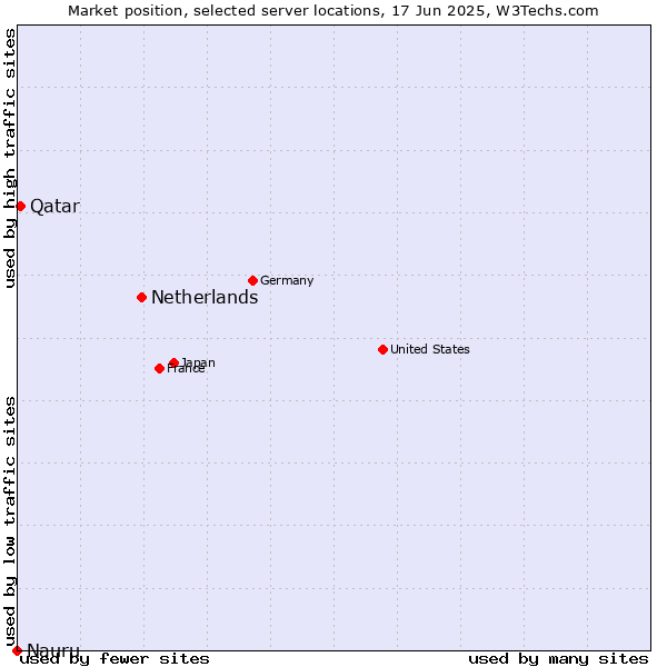Market position of Netherlands and territories vs. Qatar vs. Nauru