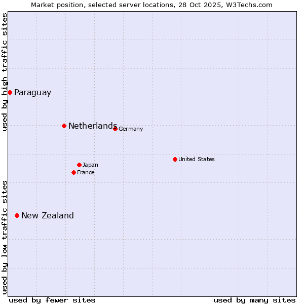 Market position of Netherlands and territories vs. New Zealand vs. Paraguay