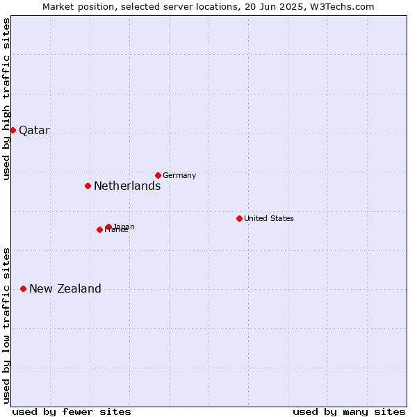Market position of Netherlands and territories vs. New Zealand vs. Qatar