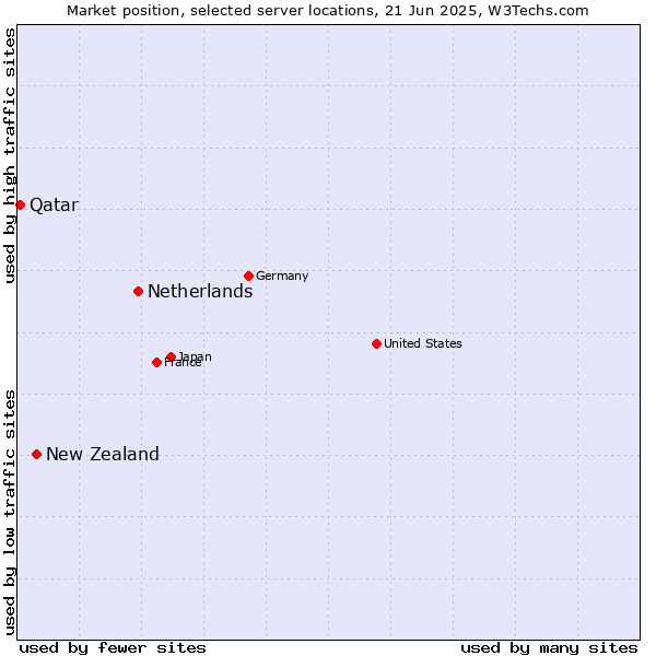 Market position of Netherlands and territories vs. New Zealand and territories vs. Qatar