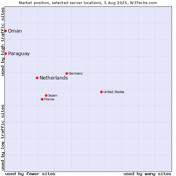 Market position of Netherlands and territories vs. Paraguay vs. Oman