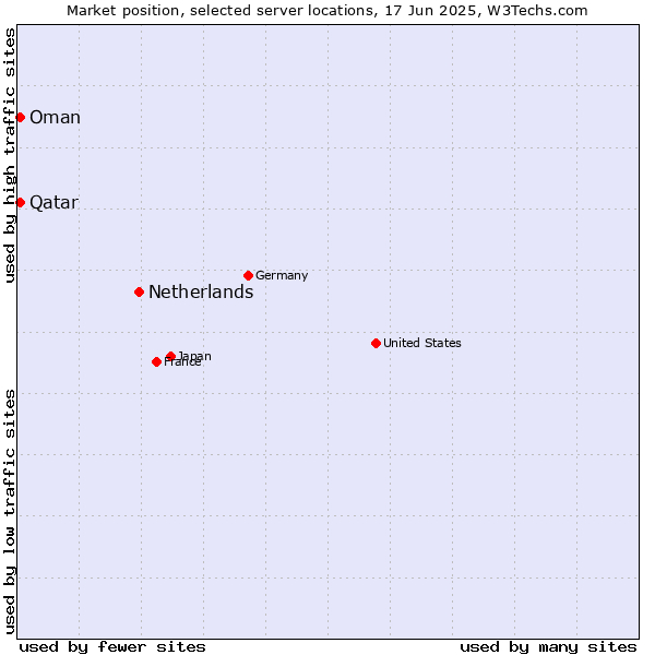 Market position of Netherlands and territories vs. Qatar vs. Oman