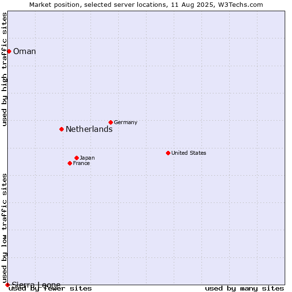 Market position of Netherlands and territories vs. Oman vs. Sierra Leone