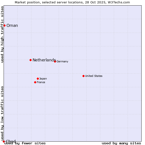 Market position of Netherlands and territories vs. Oman vs. Chad
