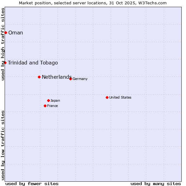 Market position of Netherlands and territories vs. Oman vs. Trinidad and Tobago