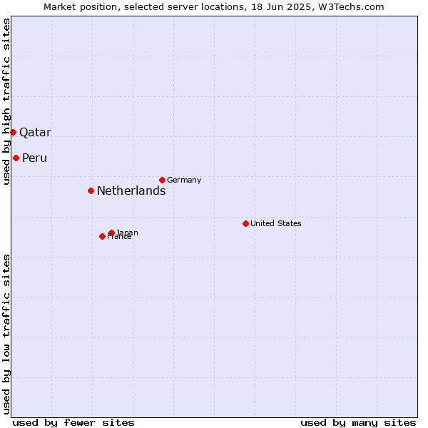 Market position of Netherlands and territories vs. Peru vs. Qatar