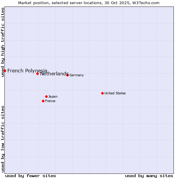 Market position of Netherlands and territories vs. French Polynesia