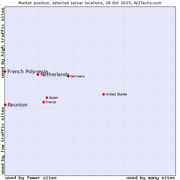 Market position of Netherlands and territories vs. Reunion vs. French Polynesia