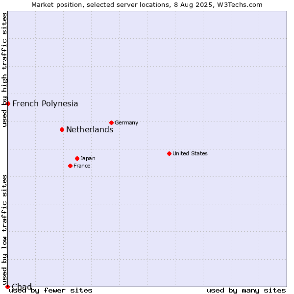 Market position of Netherlands and territories vs. French Polynesia vs. Chad