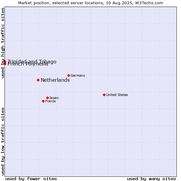 Market position of Netherlands and territories vs. French Polynesia vs. Trinidad and Tobago