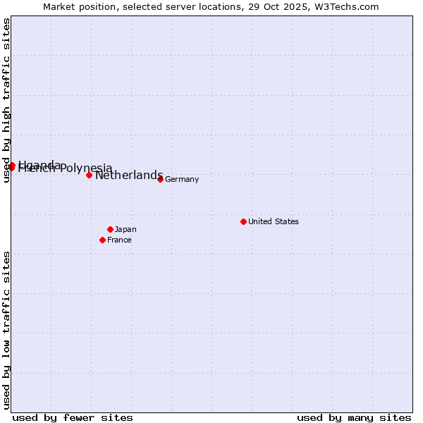 Market position of Netherlands and territories vs. Uganda vs. French Polynesia