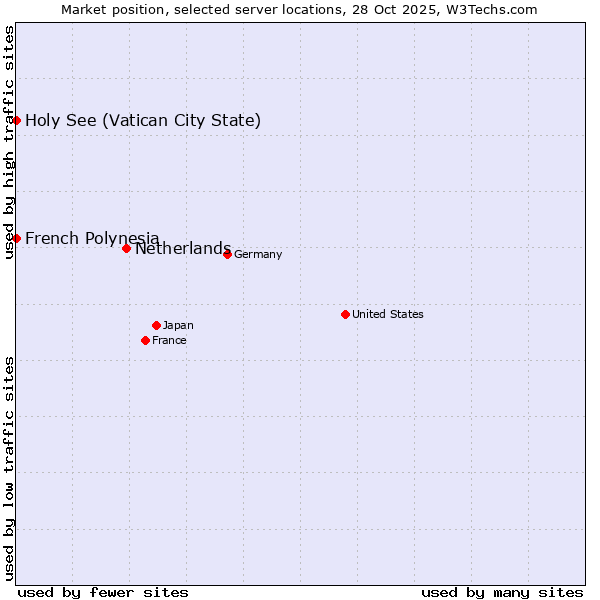 Market position of Netherlands and territories vs. French Polynesia vs. Holy See (Vatican City State)