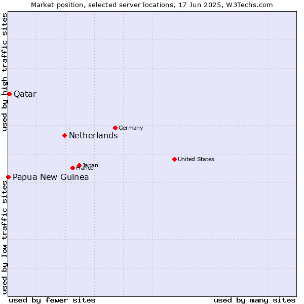 Market position of Netherlands and territories vs. Qatar vs. Papua New Guinea
