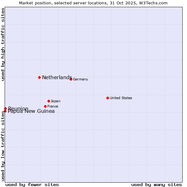 Market position of Netherlands and territories vs. Reunion vs. Papua New Guinea