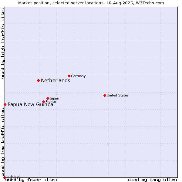 Market position of Netherlands and territories vs. Papua New Guinea vs. Chad