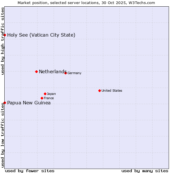 Market position of Netherlands and territories vs. Holy See (Vatican City State) vs. Papua New Guinea