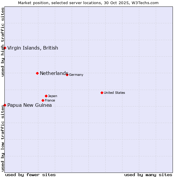 Market position of Netherlands and territories vs. Papua New Guinea vs. Virgin Islands, British