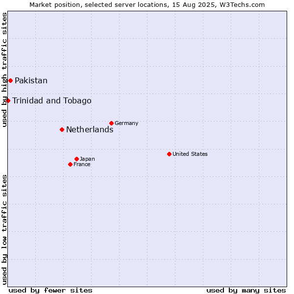 Market position of Netherlands and territories vs. Pakistan vs. Trinidad and Tobago
