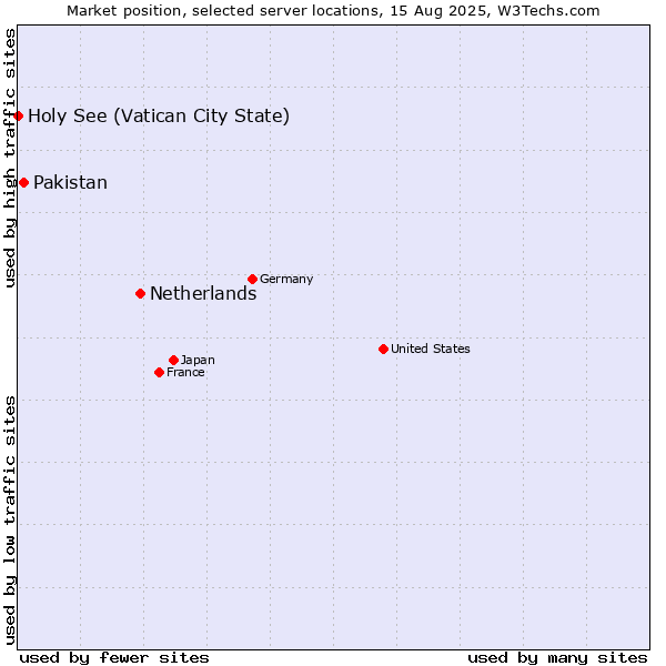 Market position of Netherlands and territories vs. Pakistan vs. Holy See (Vatican City State)
