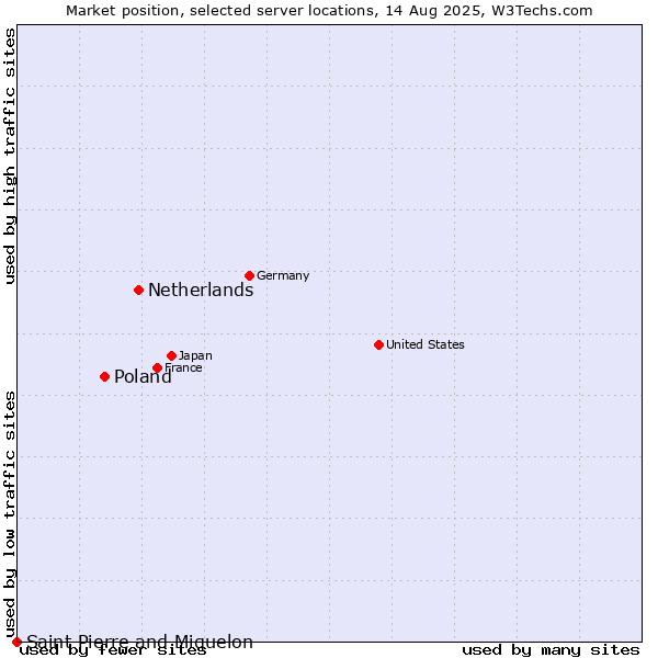 Market position of Netherlands and territories vs. Poland vs. Saint Pierre and Miquelon