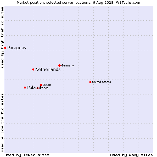Market position of Netherlands and territories vs. Poland vs. Paraguay