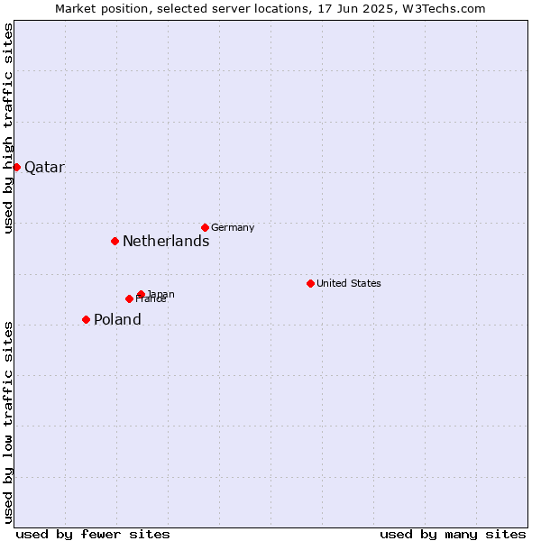 Market position of Netherlands and territories vs. Poland vs. Qatar