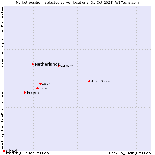Market position of Netherlands and territories vs. Poland vs. Chad
