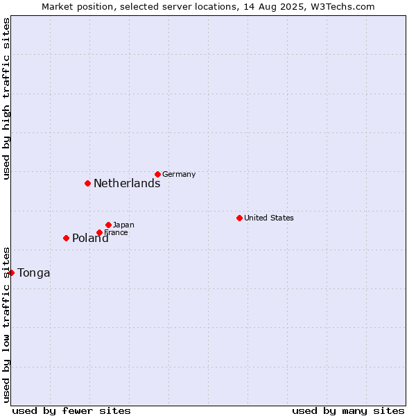 Market position of Netherlands and territories vs. Poland vs. Tonga