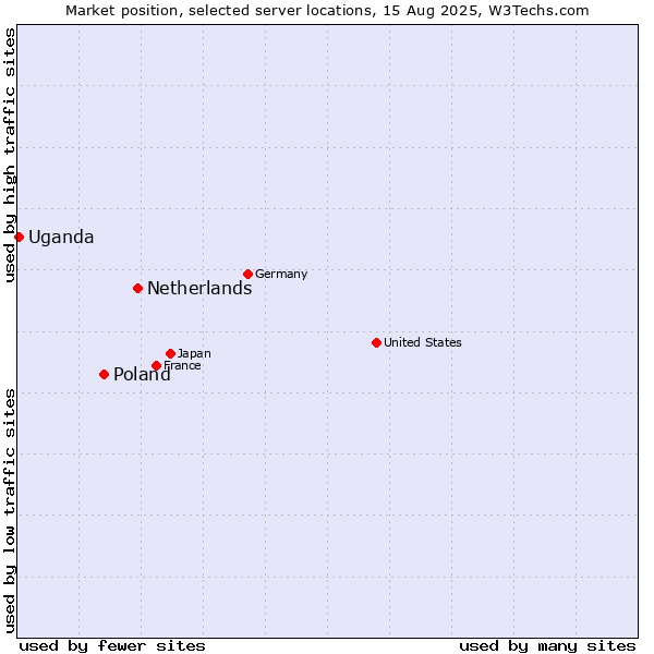 Market position of Netherlands and territories vs. Poland vs. Uganda