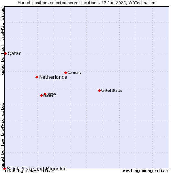 Market position of Netherlands and territories vs. Qatar vs. Saint Pierre and Miquelon