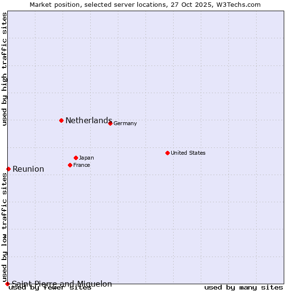 Market position of Netherlands and territories vs. Reunion vs. Saint Pierre and Miquelon