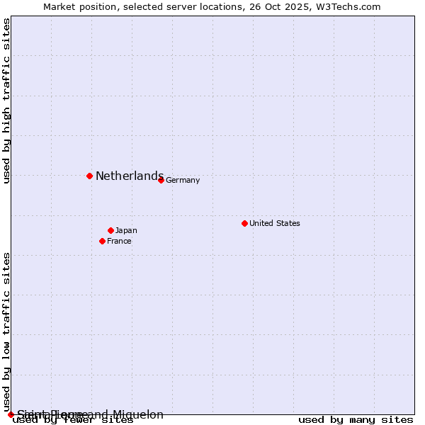 Market position of Netherlands and territories vs. Sierra Leone vs. Saint Pierre and Miquelon