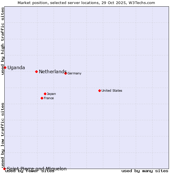 Market position of Netherlands and territories vs. Uganda vs. Saint Pierre and Miquelon