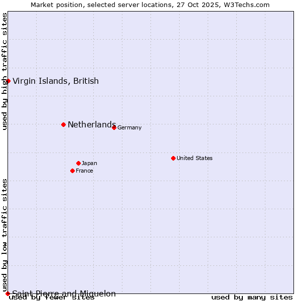 Market position of Netherlands and territories vs. Virgin Islands, British vs. Saint Pierre and Miquelon