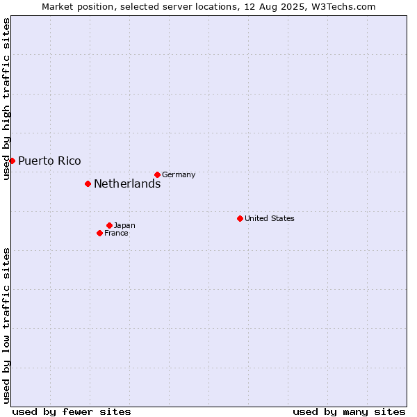 Market position of Netherlands and territories vs. Puerto Rico