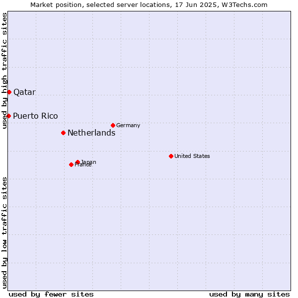 Market position of Netherlands and territories vs. Qatar vs. Puerto Rico