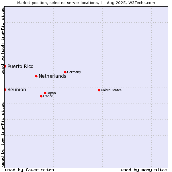 Market position of Netherlands and territories vs. Reunion vs. Puerto Rico