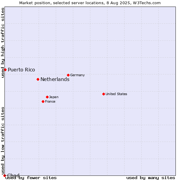 Market position of Netherlands and territories vs. Puerto Rico vs. Chad