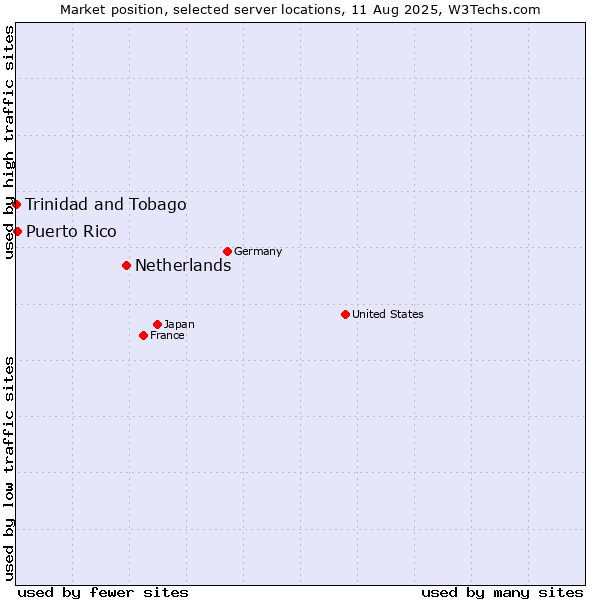 Market position of Netherlands and territories vs. Puerto Rico vs. Trinidad and Tobago