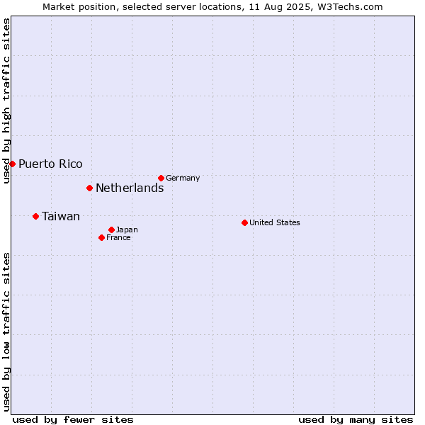 Market position of Netherlands and territories vs. Taiwan vs. Puerto Rico