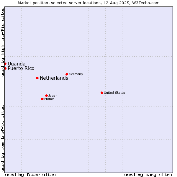 Market position of Netherlands and territories vs. Uganda vs. Puerto Rico