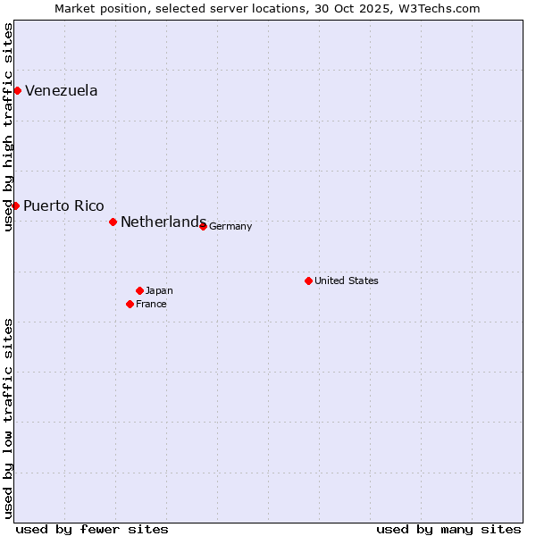 Market position of Netherlands and territories vs. Venezuela vs. Puerto Rico