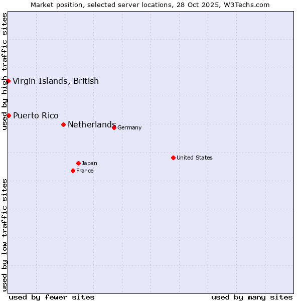 Market position of Netherlands and territories vs. Puerto Rico vs. Virgin Islands, British