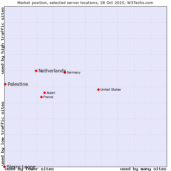Market position of Netherlands and territories vs. Palestine vs. Sierra Leone