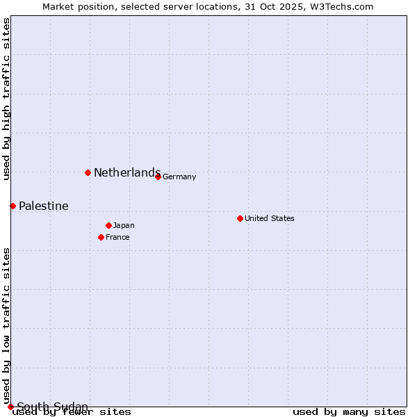 Market position of Netherlands and territories vs. Palestine vs. South Sudan