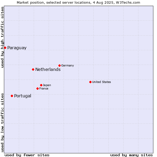 Market position of Netherlands and territories vs. Portugal vs. Paraguay